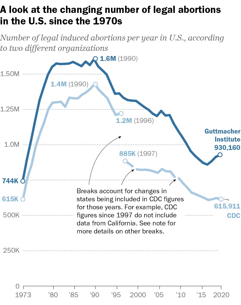 Pew Research Center statistics on the changing number of legal abortions in the U.S. since the 1970's. 